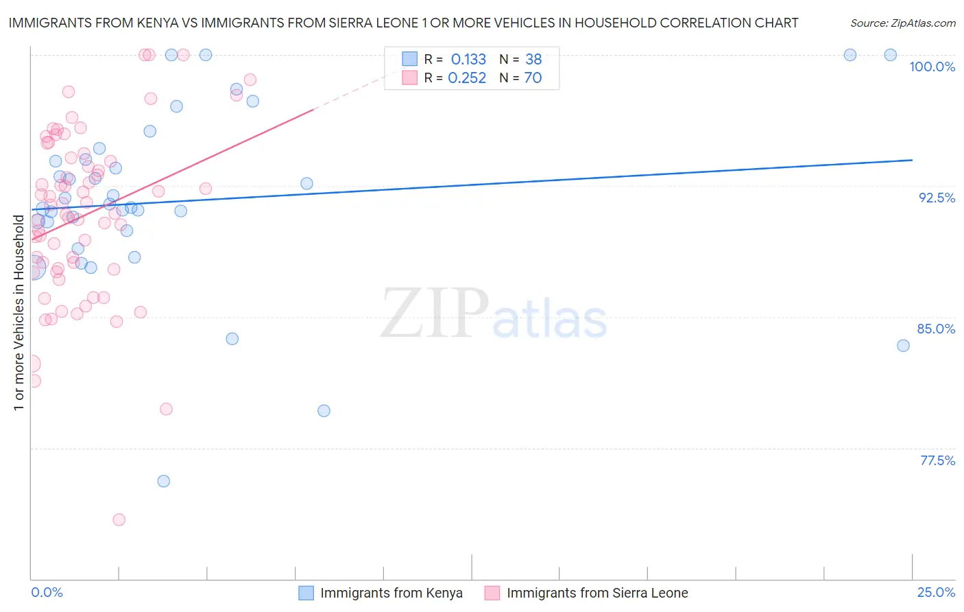 Immigrants from Kenya vs Immigrants from Sierra Leone 1 or more Vehicles in Household