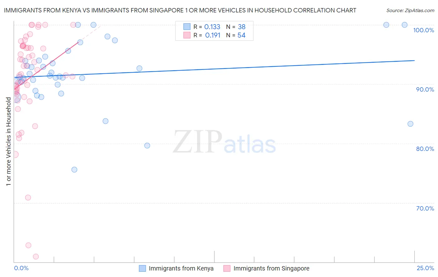 Immigrants from Kenya vs Immigrants from Singapore 1 or more Vehicles in Household