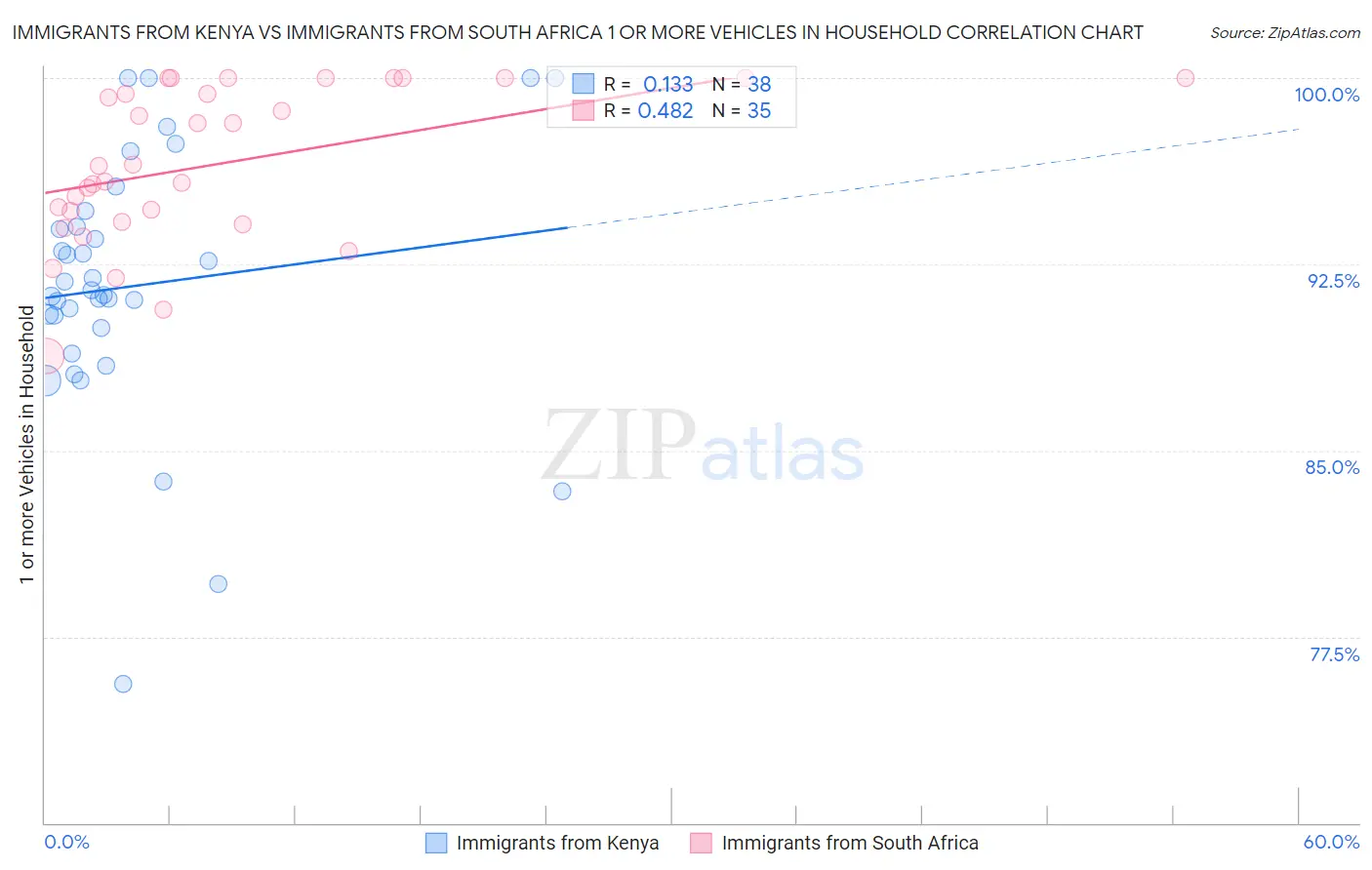 Immigrants from Kenya vs Immigrants from South Africa 1 or more Vehicles in Household