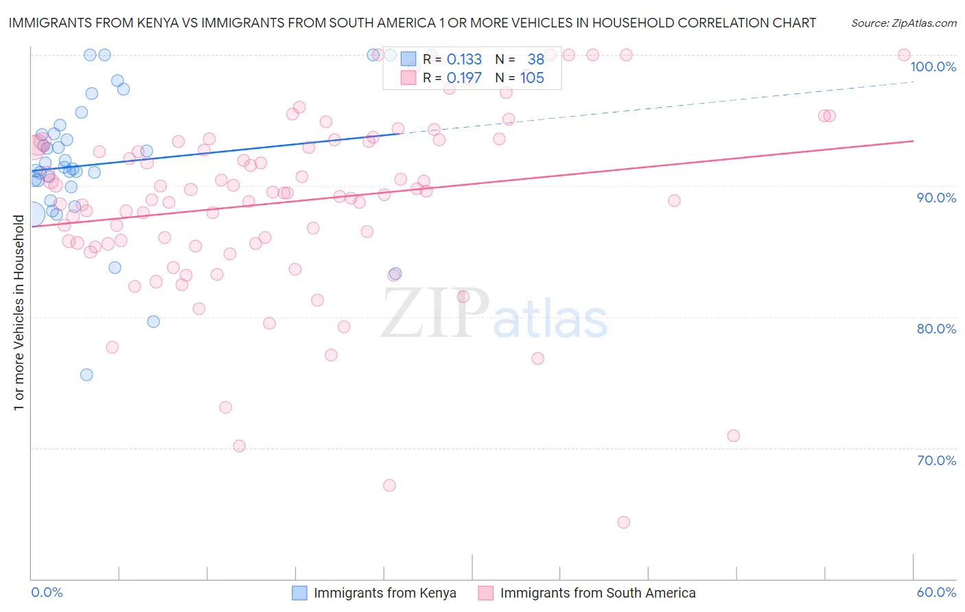 Immigrants from Kenya vs Immigrants from South America 1 or more Vehicles in Household