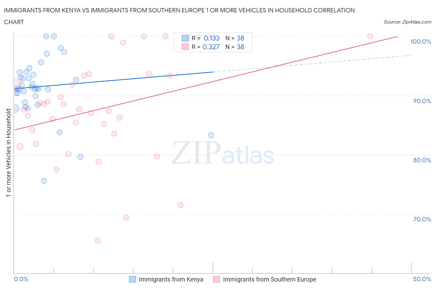 Immigrants from Kenya vs Immigrants from Southern Europe 1 or more Vehicles in Household