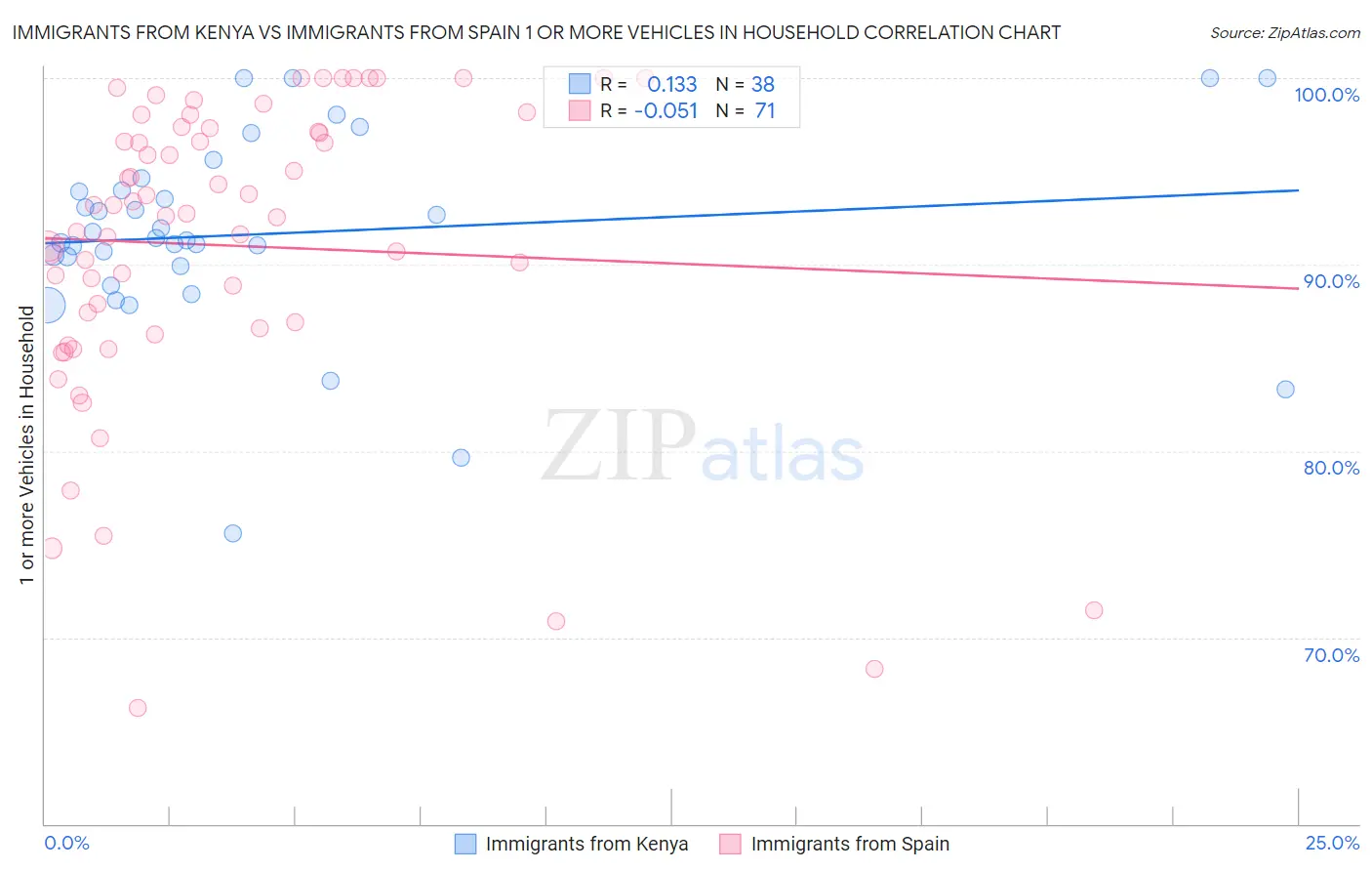 Immigrants from Kenya vs Immigrants from Spain 1 or more Vehicles in Household
