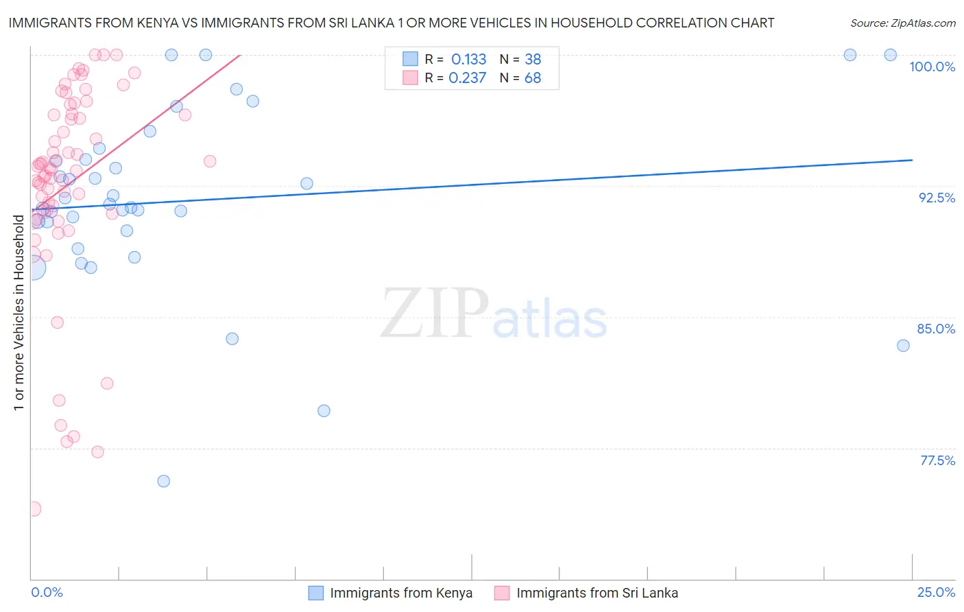 Immigrants from Kenya vs Immigrants from Sri Lanka 1 or more Vehicles in Household