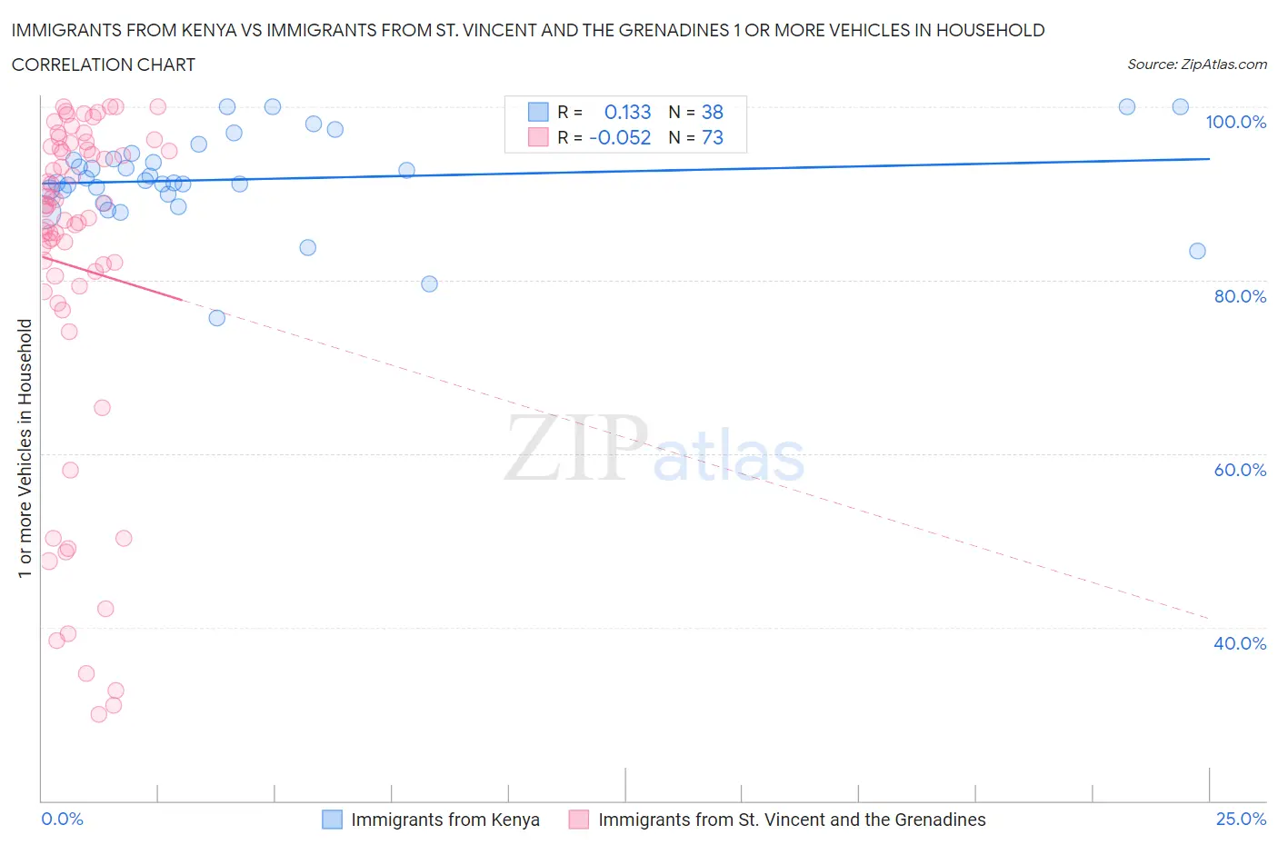 Immigrants from Kenya vs Immigrants from St. Vincent and the Grenadines 1 or more Vehicles in Household