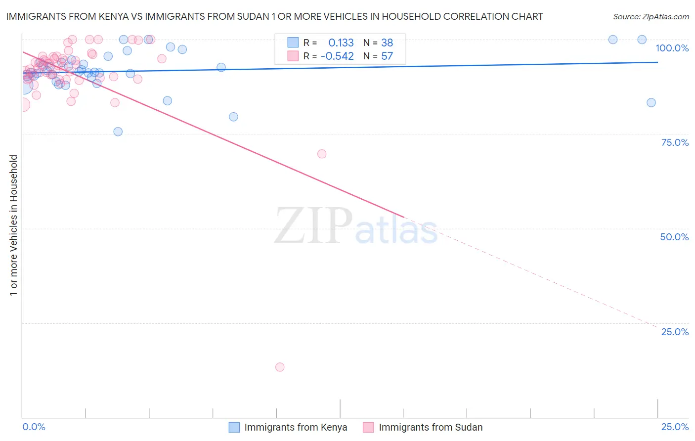 Immigrants from Kenya vs Immigrants from Sudan 1 or more Vehicles in Household