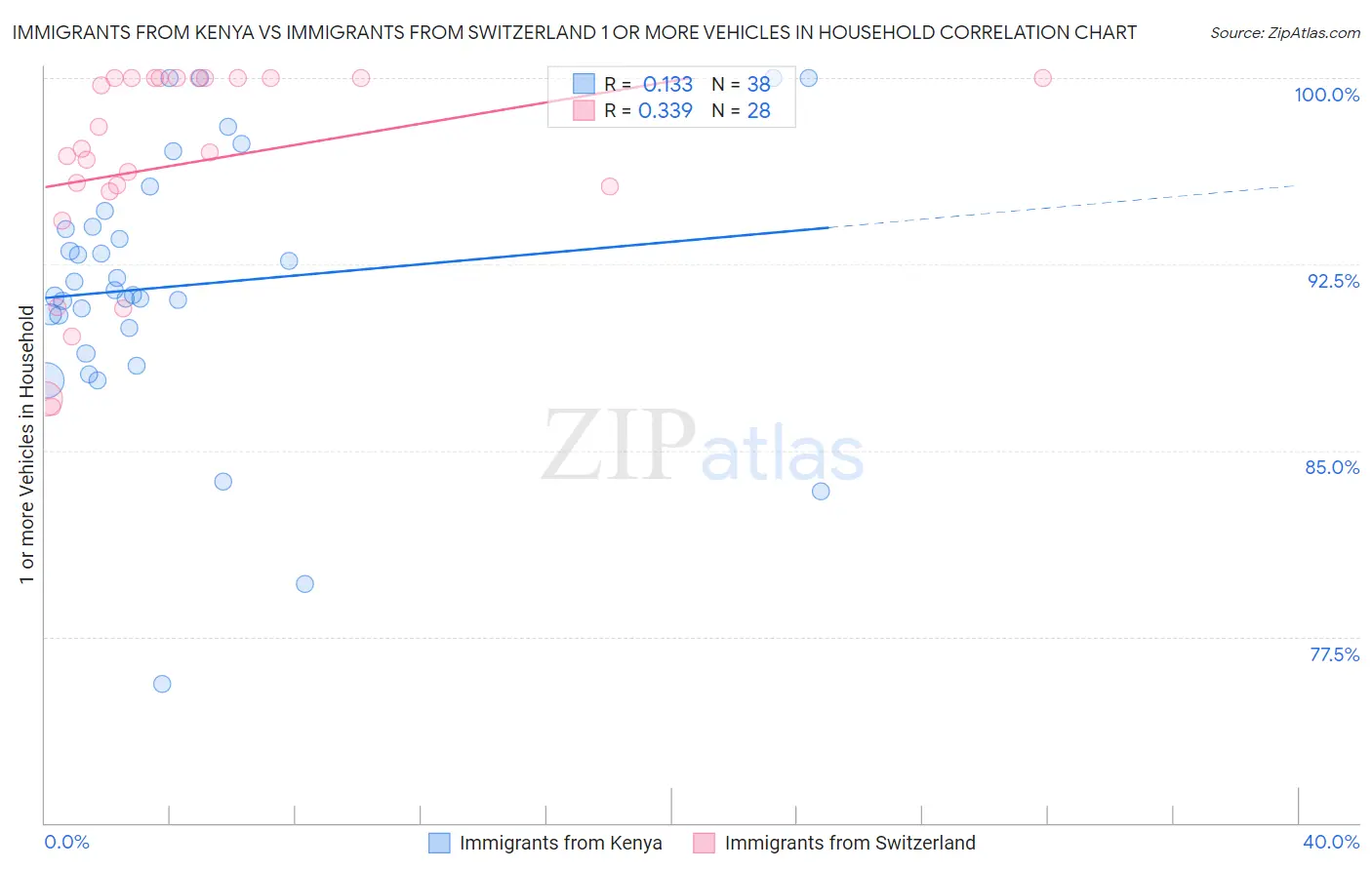 Immigrants from Kenya vs Immigrants from Switzerland 1 or more Vehicles in Household