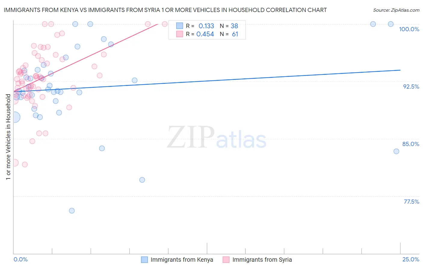 Immigrants from Kenya vs Immigrants from Syria 1 or more Vehicles in Household