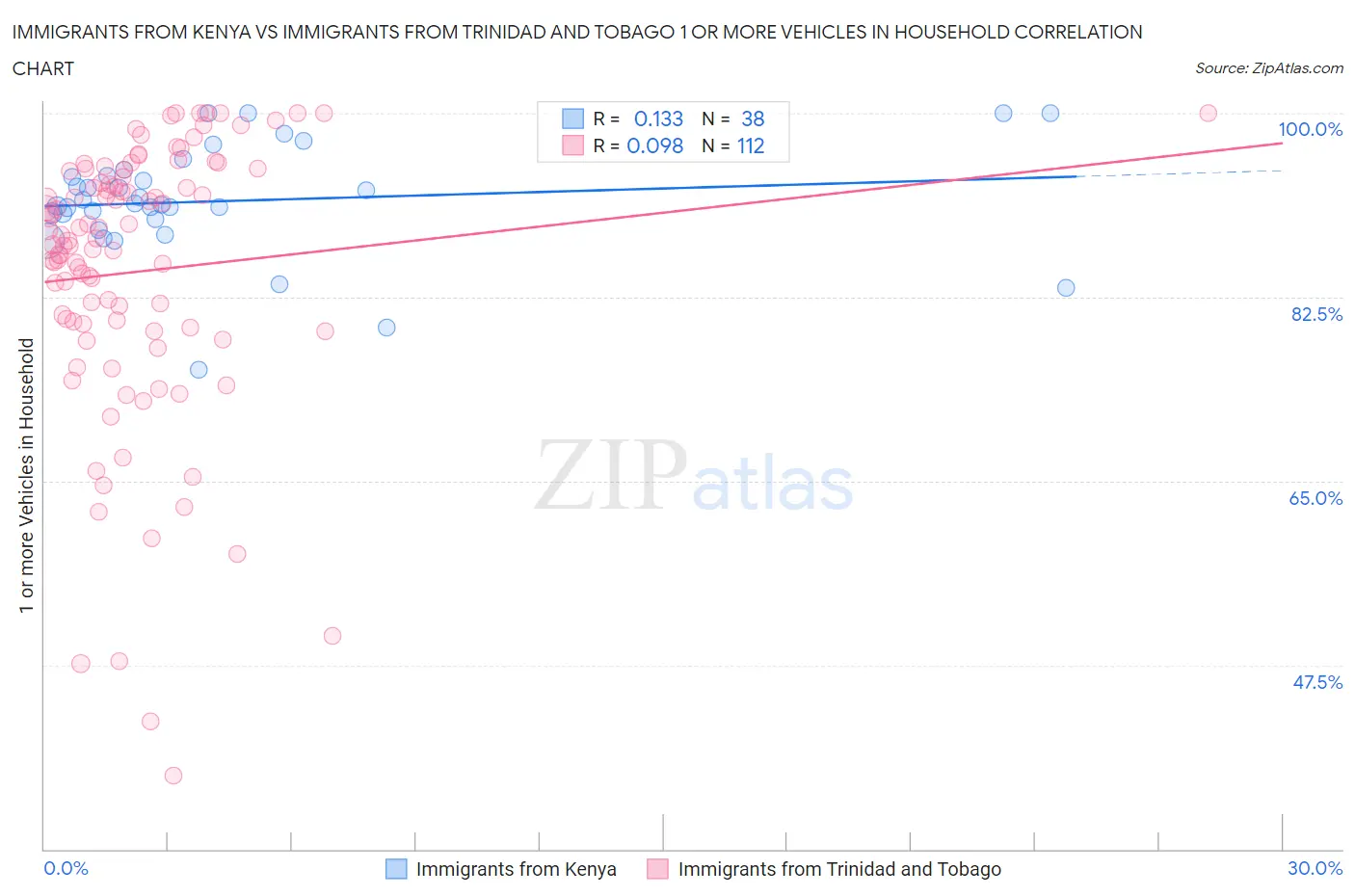 Immigrants from Kenya vs Immigrants from Trinidad and Tobago 1 or more Vehicles in Household