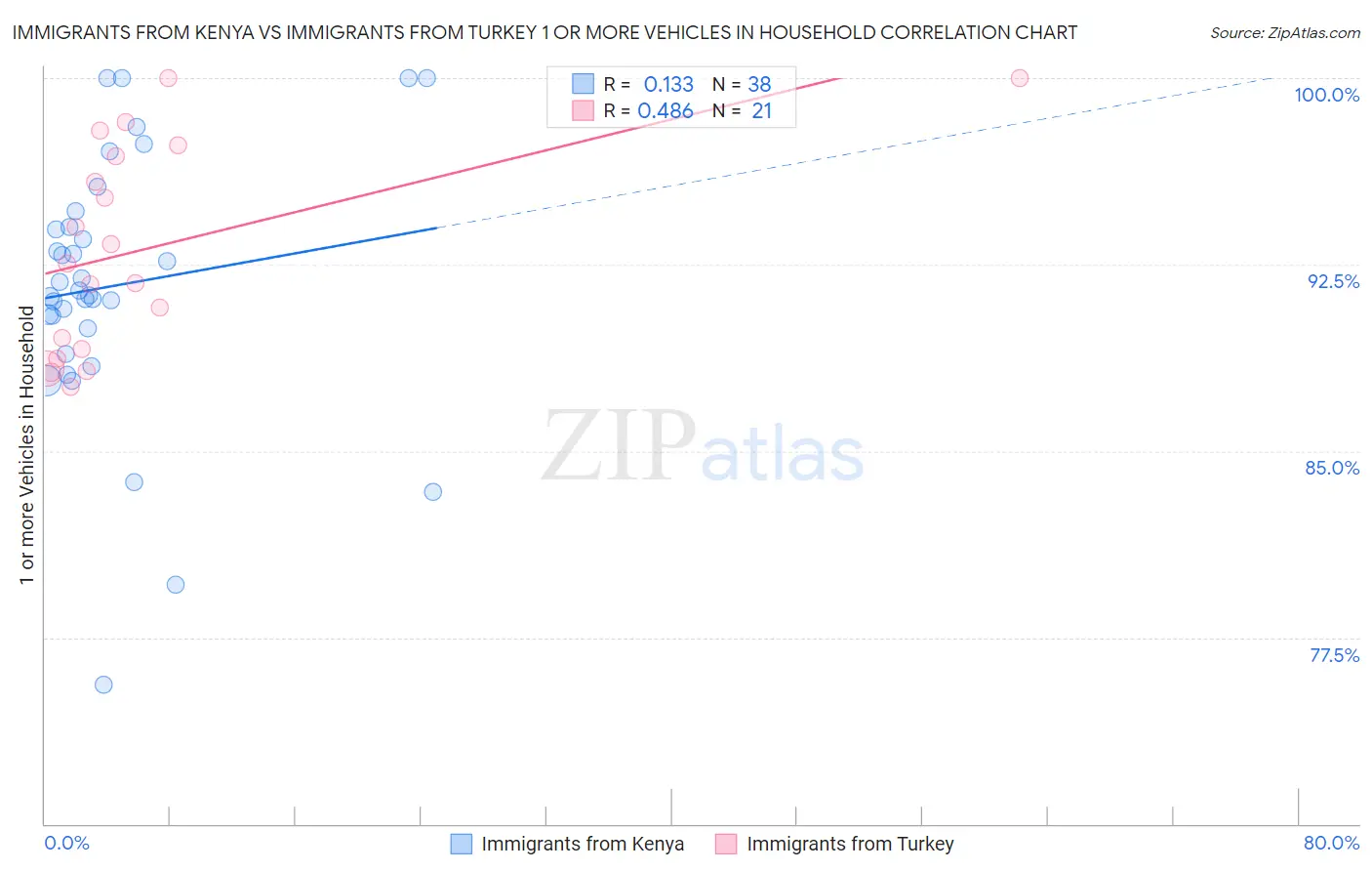 Immigrants from Kenya vs Immigrants from Turkey 1 or more Vehicles in Household
