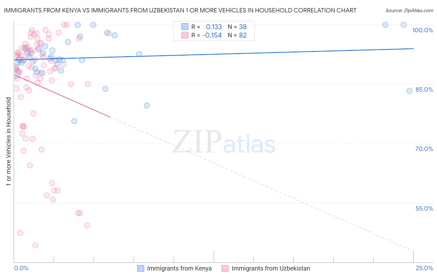 Immigrants from Kenya vs Immigrants from Uzbekistan 1 or more Vehicles in Household