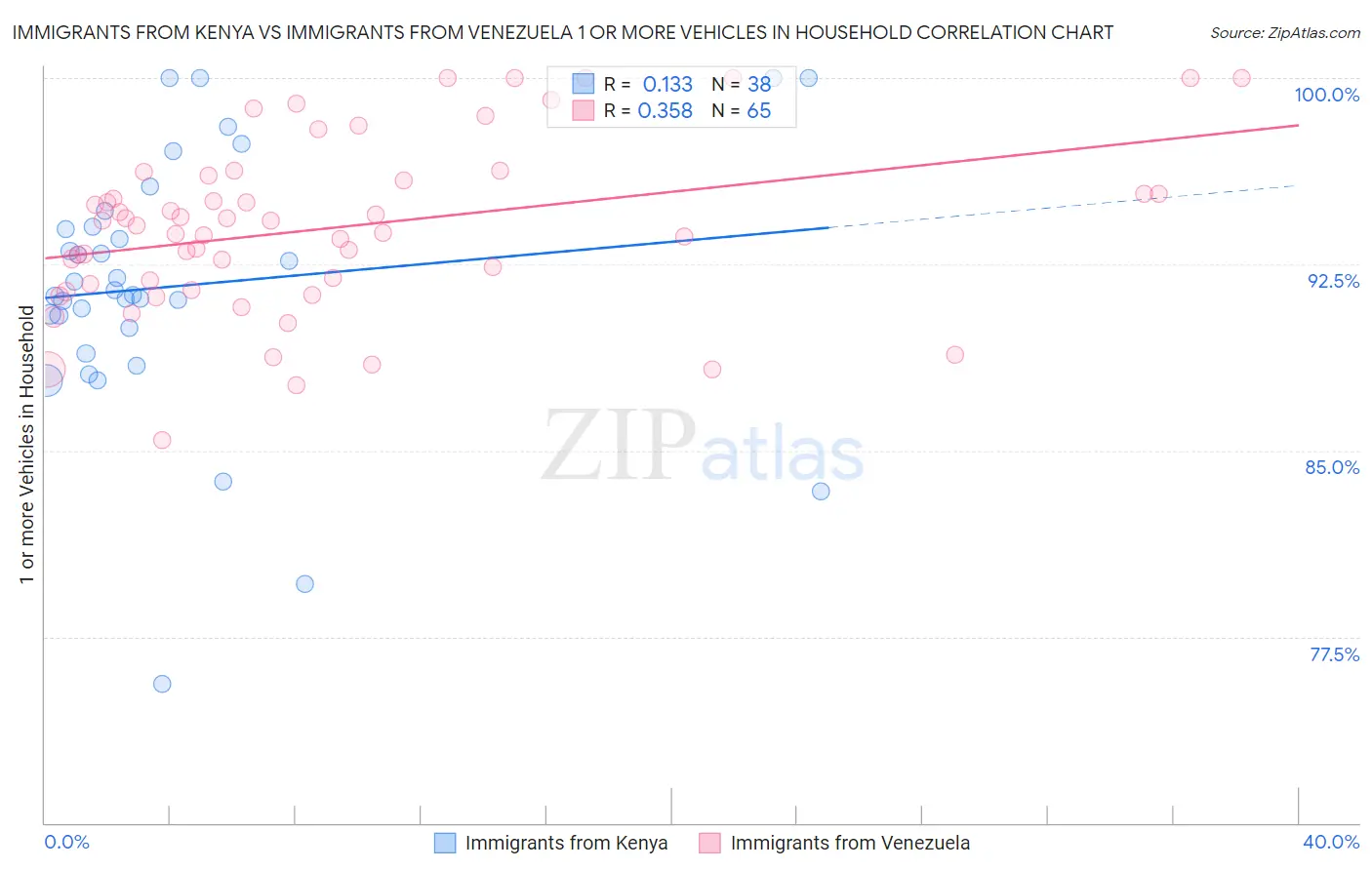 Immigrants from Kenya vs Immigrants from Venezuela 1 or more Vehicles in Household