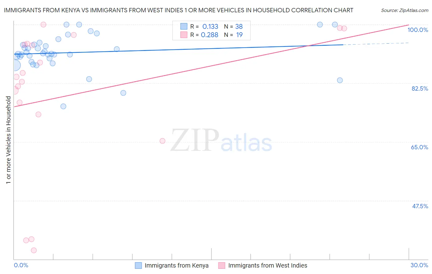 Immigrants from Kenya vs Immigrants from West Indies 1 or more Vehicles in Household