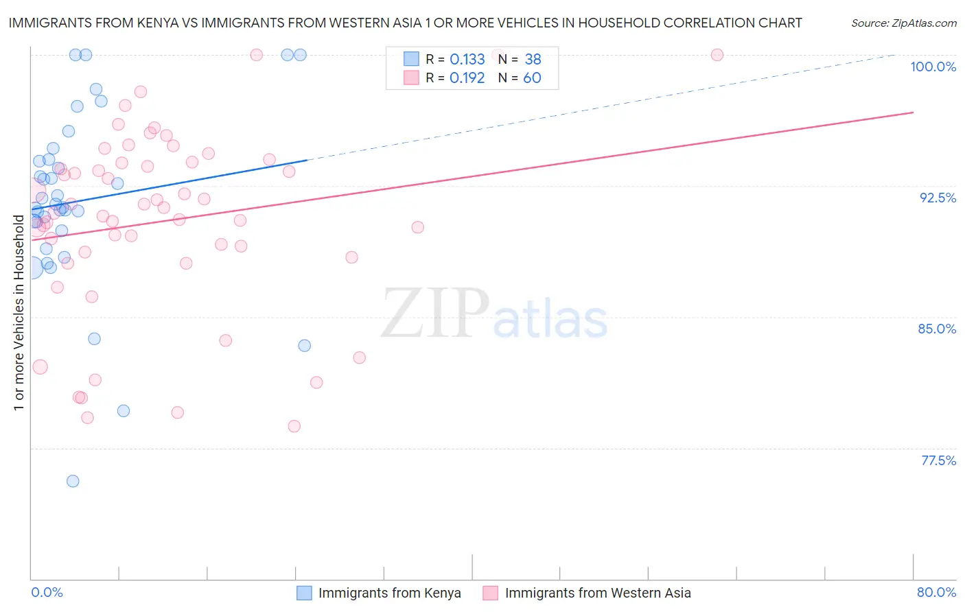 Immigrants from Kenya vs Immigrants from Western Asia 1 or more Vehicles in Household
