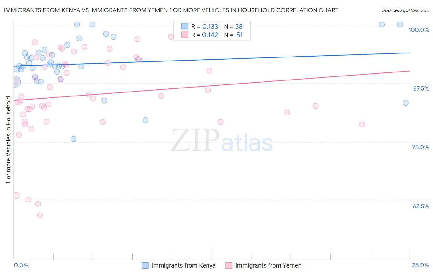 Immigrants from Kenya vs Immigrants from Yemen 1 or more Vehicles in Household