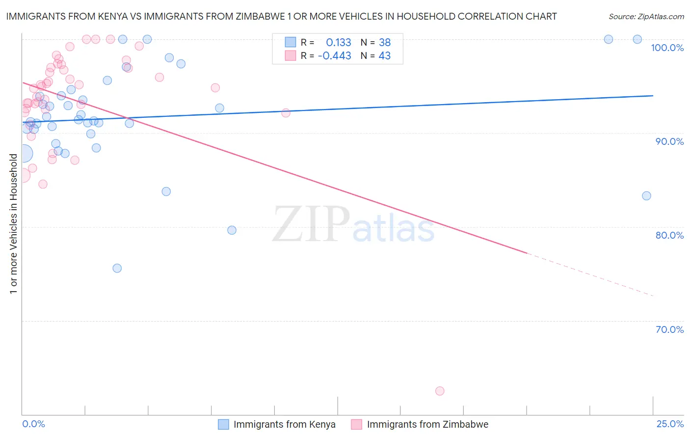 Immigrants from Kenya vs Immigrants from Zimbabwe 1 or more Vehicles in Household