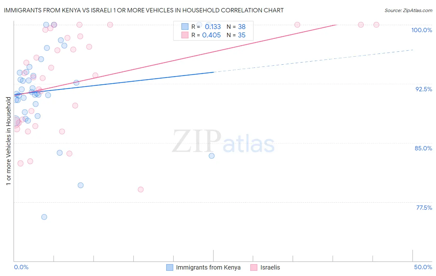 Immigrants from Kenya vs Israeli 1 or more Vehicles in Household