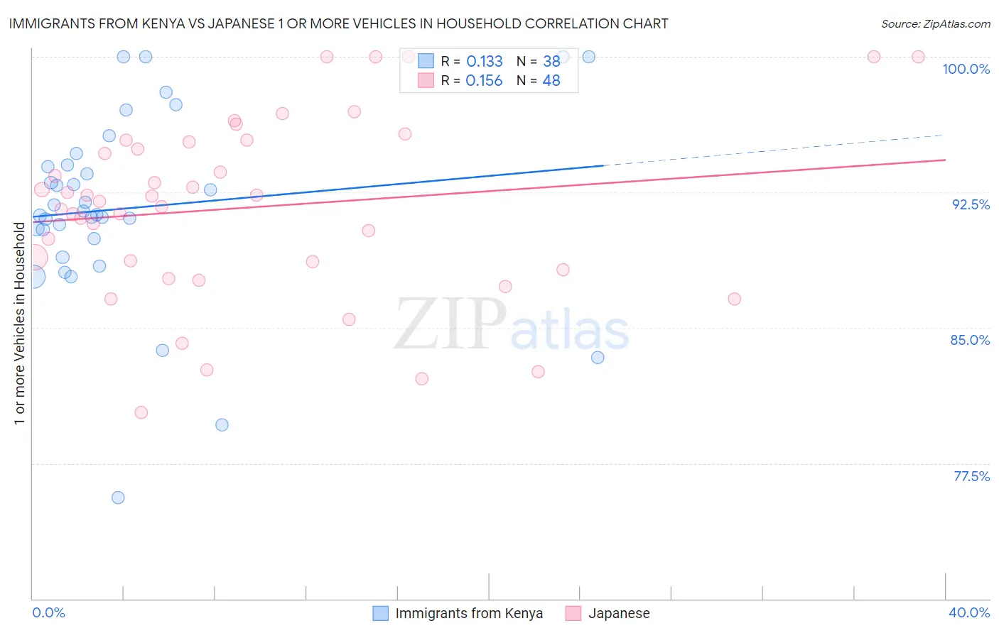 Immigrants from Kenya vs Japanese 1 or more Vehicles in Household