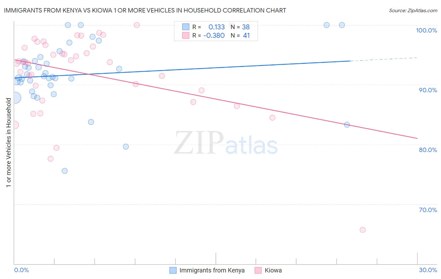 Immigrants from Kenya vs Kiowa 1 or more Vehicles in Household