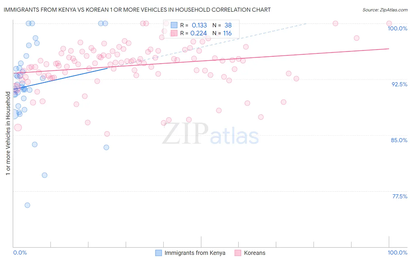 Immigrants from Kenya vs Korean 1 or more Vehicles in Household