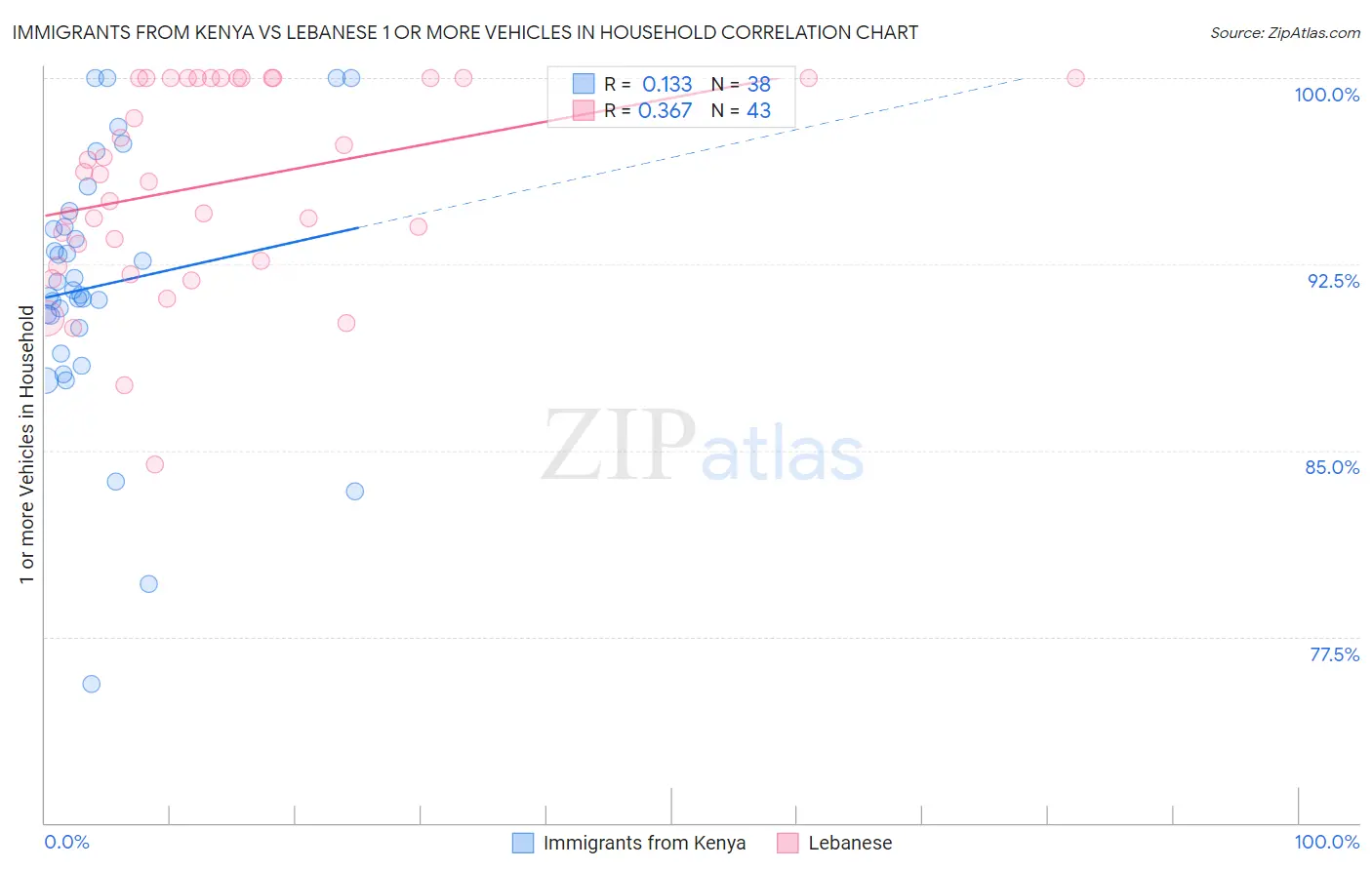 Immigrants from Kenya vs Lebanese 1 or more Vehicles in Household