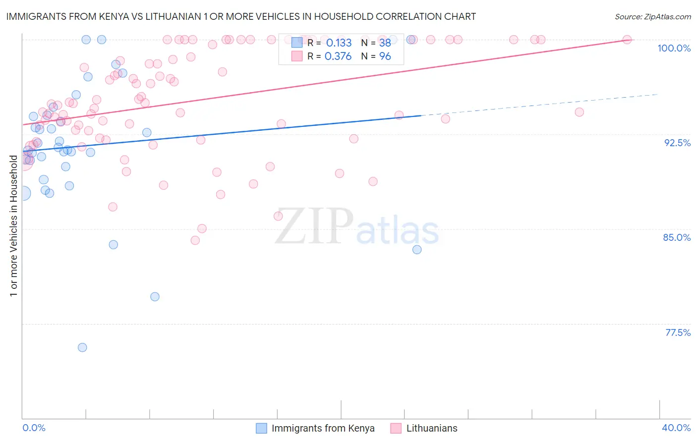Immigrants from Kenya vs Lithuanian 1 or more Vehicles in Household