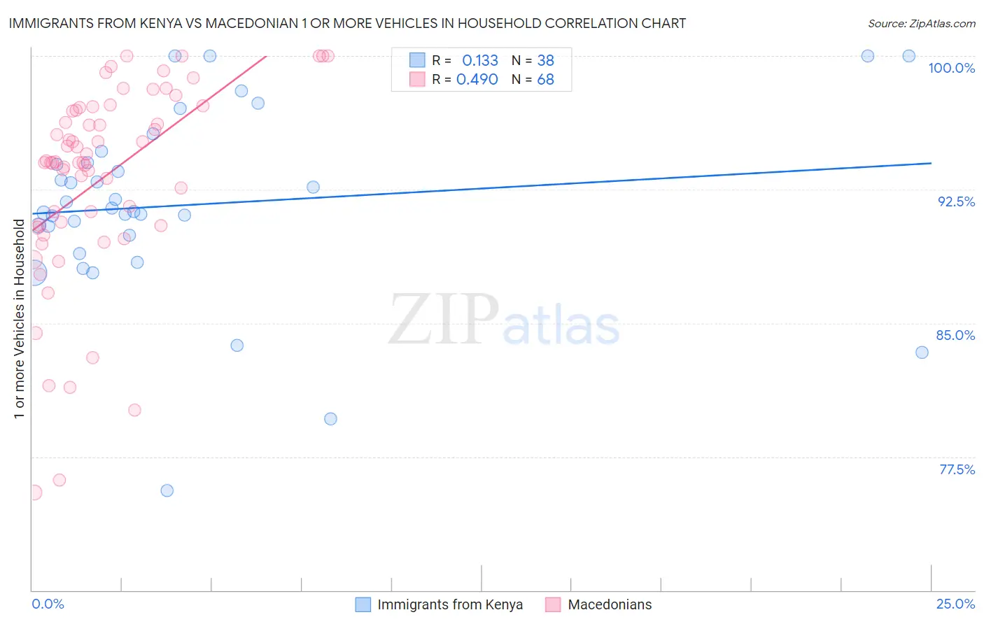 Immigrants from Kenya vs Macedonian 1 or more Vehicles in Household