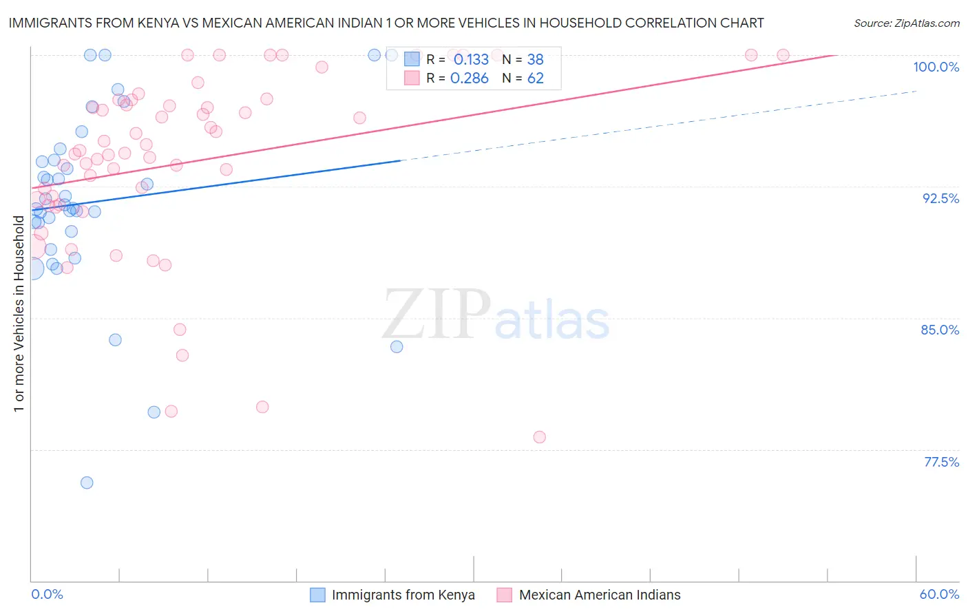 Immigrants from Kenya vs Mexican American Indian 1 or more Vehicles in Household