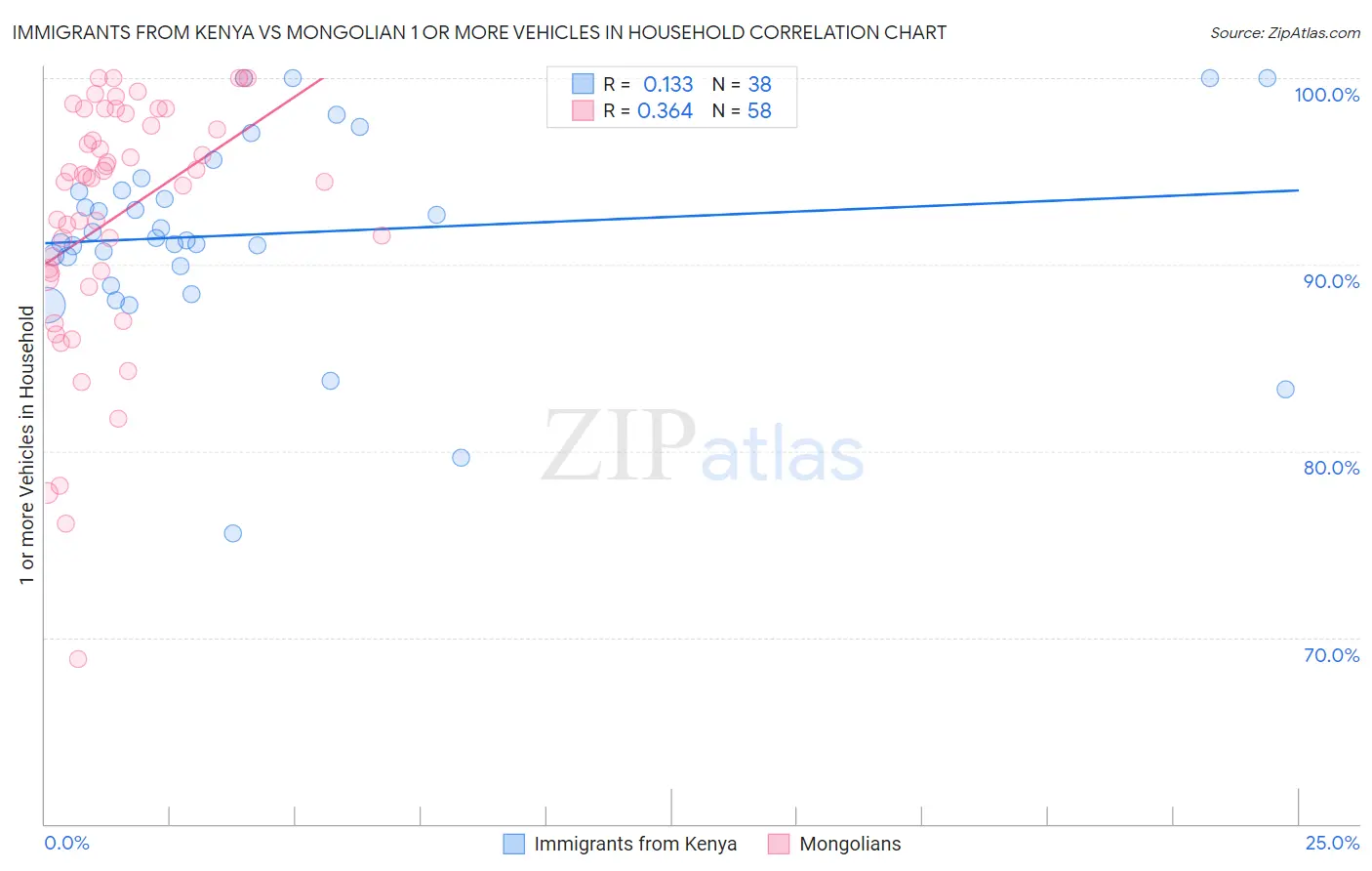 Immigrants from Kenya vs Mongolian 1 or more Vehicles in Household