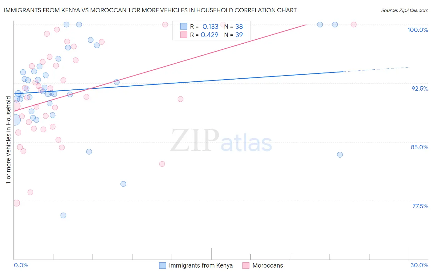 Immigrants from Kenya vs Moroccan 1 or more Vehicles in Household