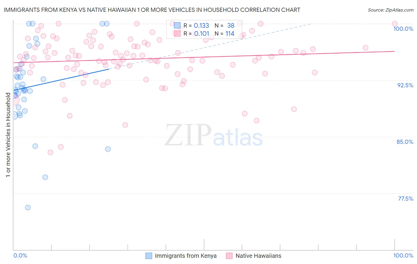 Immigrants from Kenya vs Native Hawaiian 1 or more Vehicles in Household