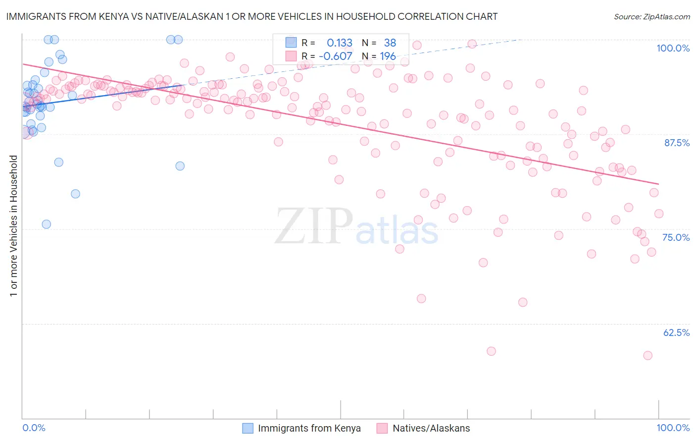 Immigrants from Kenya vs Native/Alaskan 1 or more Vehicles in Household