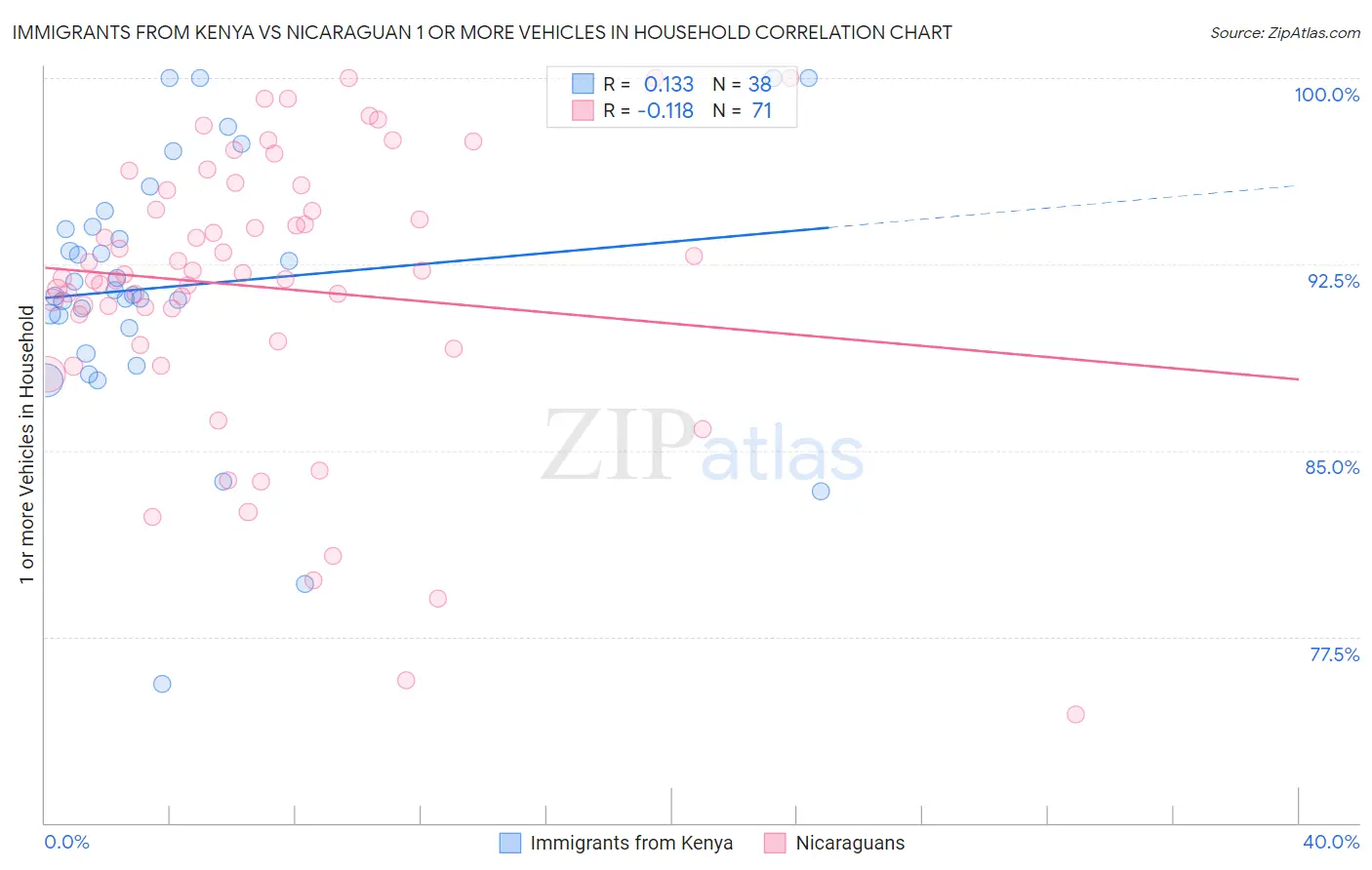 Immigrants from Kenya vs Nicaraguan 1 or more Vehicles in Household