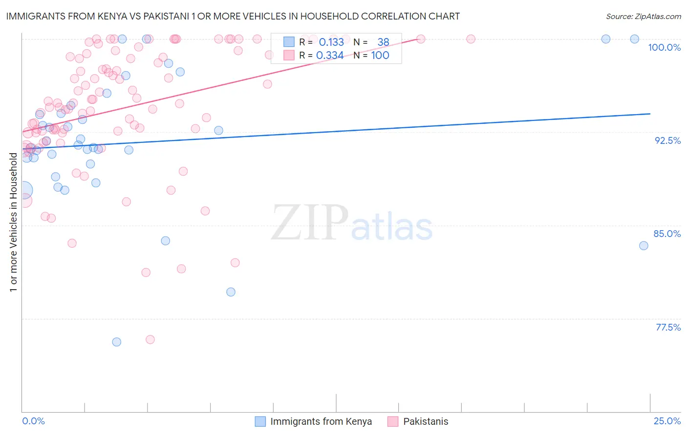 Immigrants from Kenya vs Pakistani 1 or more Vehicles in Household