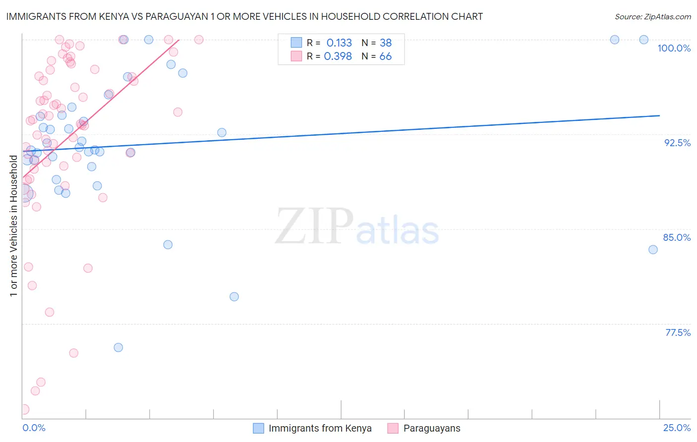 Immigrants from Kenya vs Paraguayan 1 or more Vehicles in Household