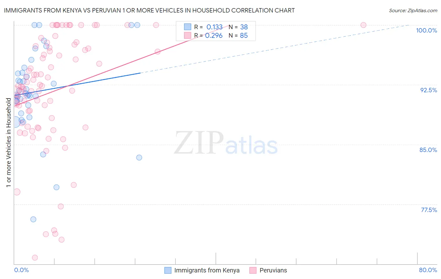 Immigrants from Kenya vs Peruvian 1 or more Vehicles in Household