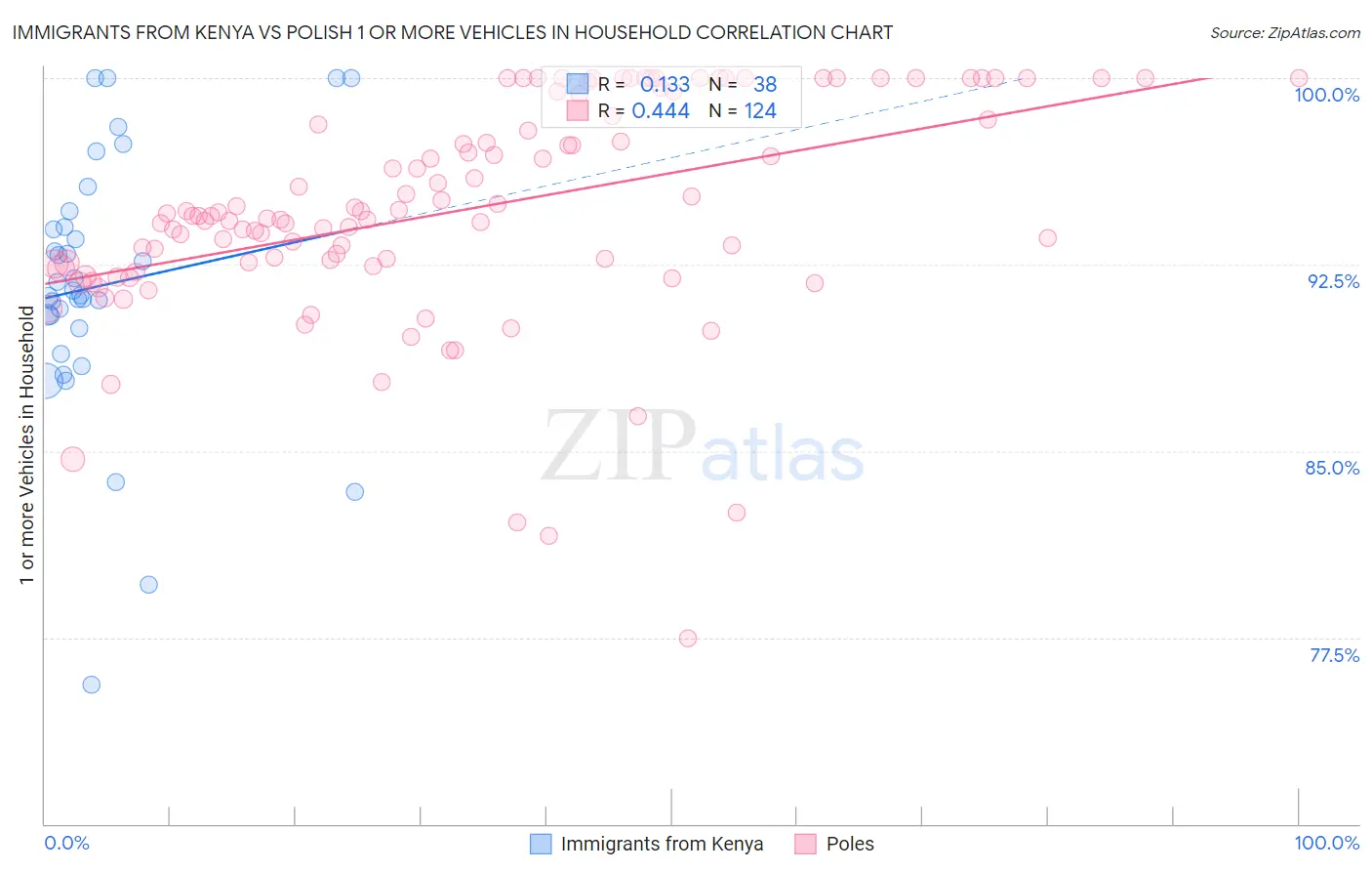 Immigrants from Kenya vs Polish 1 or more Vehicles in Household