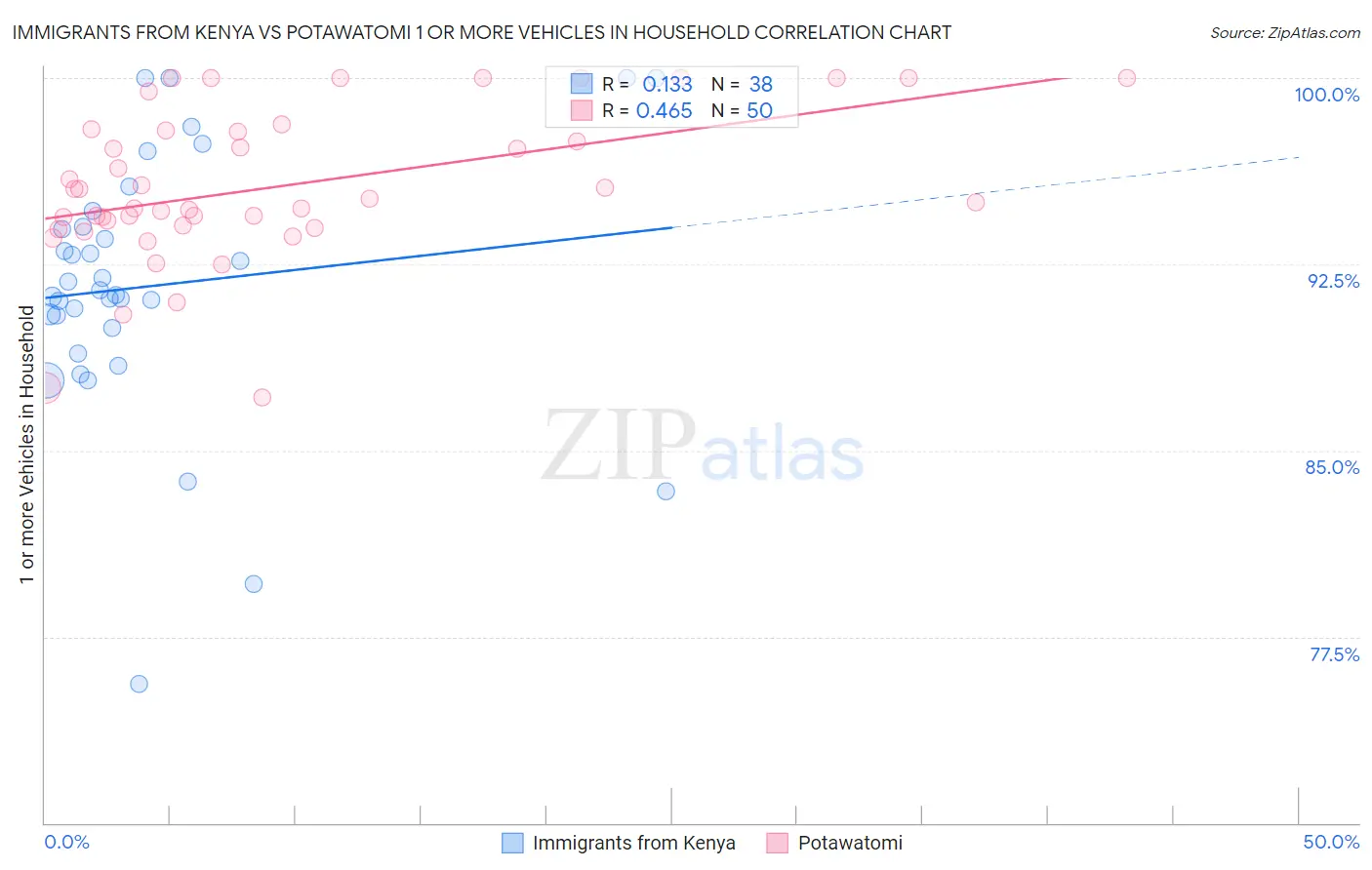 Immigrants from Kenya vs Potawatomi 1 or more Vehicles in Household