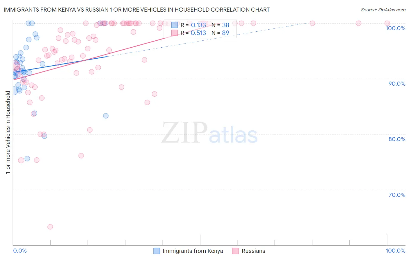 Immigrants from Kenya vs Russian 1 or more Vehicles in Household