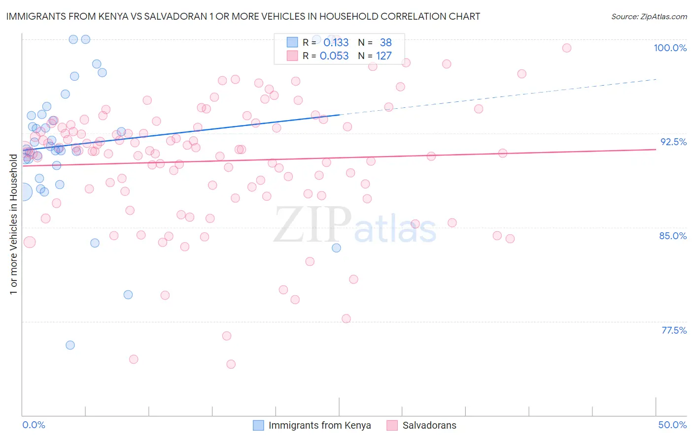 Immigrants from Kenya vs Salvadoran 1 or more Vehicles in Household