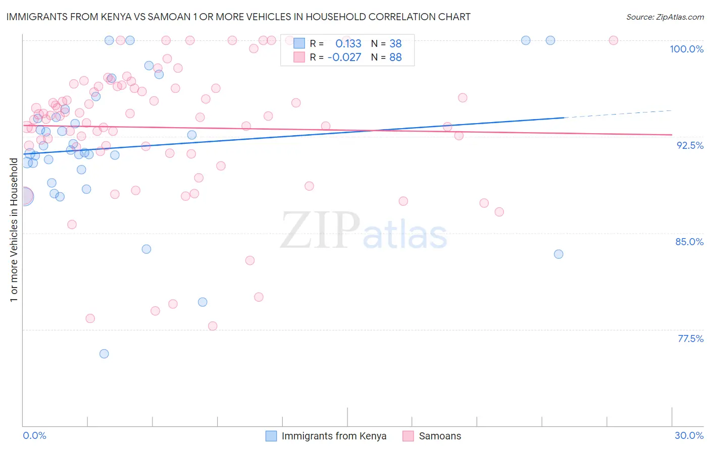 Immigrants from Kenya vs Samoan 1 or more Vehicles in Household