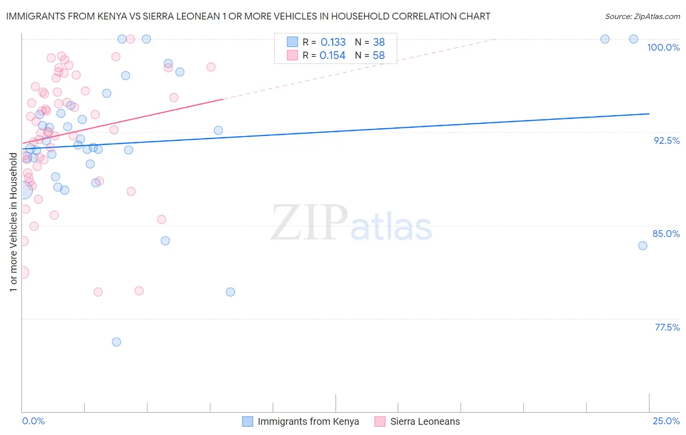 Immigrants from Kenya vs Sierra Leonean 1 or more Vehicles in Household