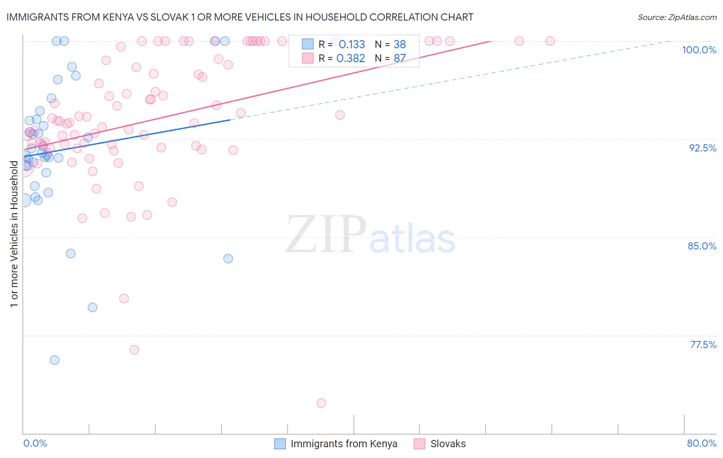 Immigrants from Kenya vs Slovak 1 or more Vehicles in Household