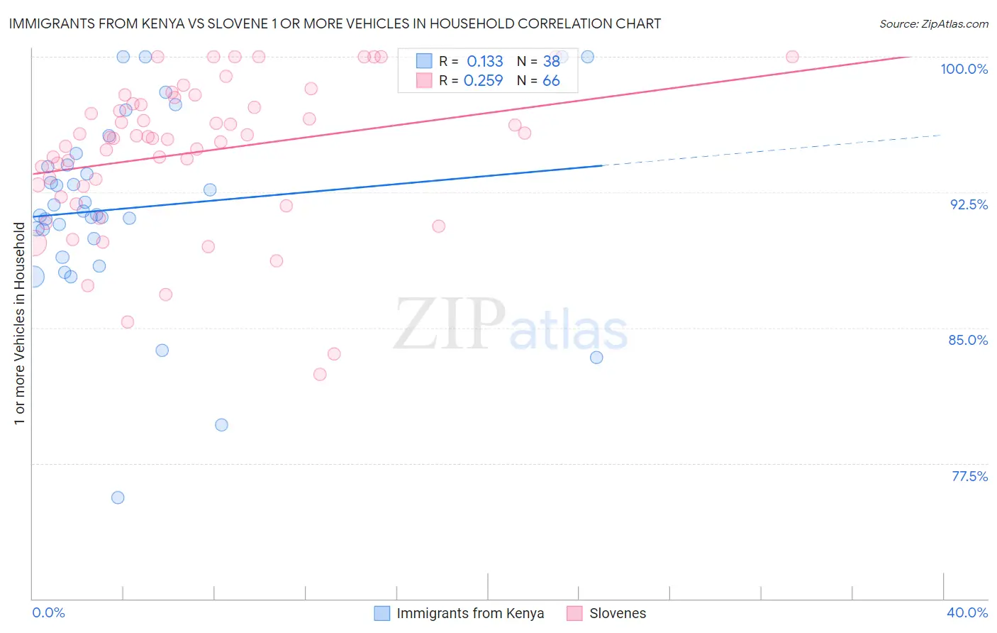 Immigrants from Kenya vs Slovene 1 or more Vehicles in Household