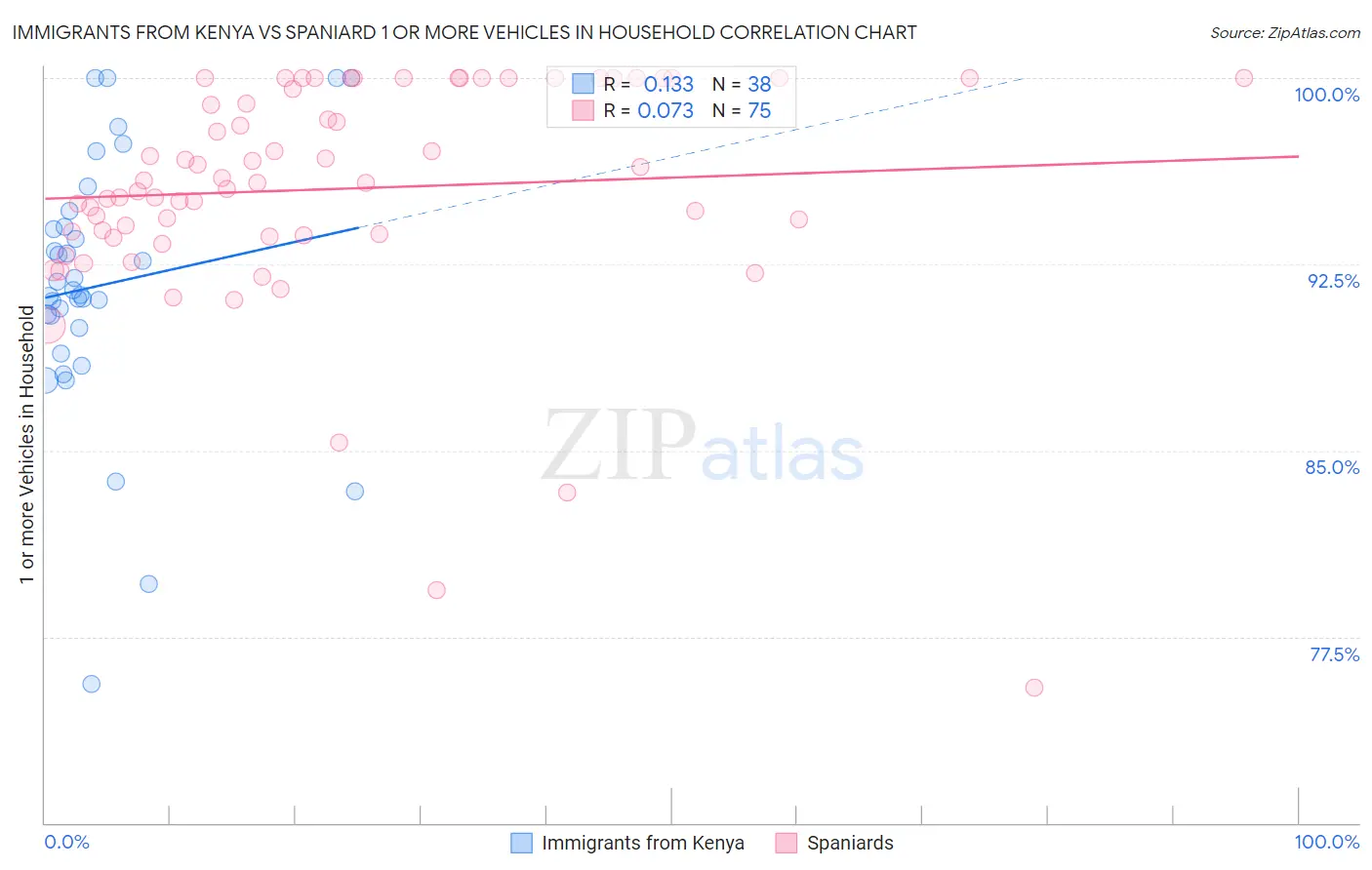 Immigrants from Kenya vs Spaniard 1 or more Vehicles in Household