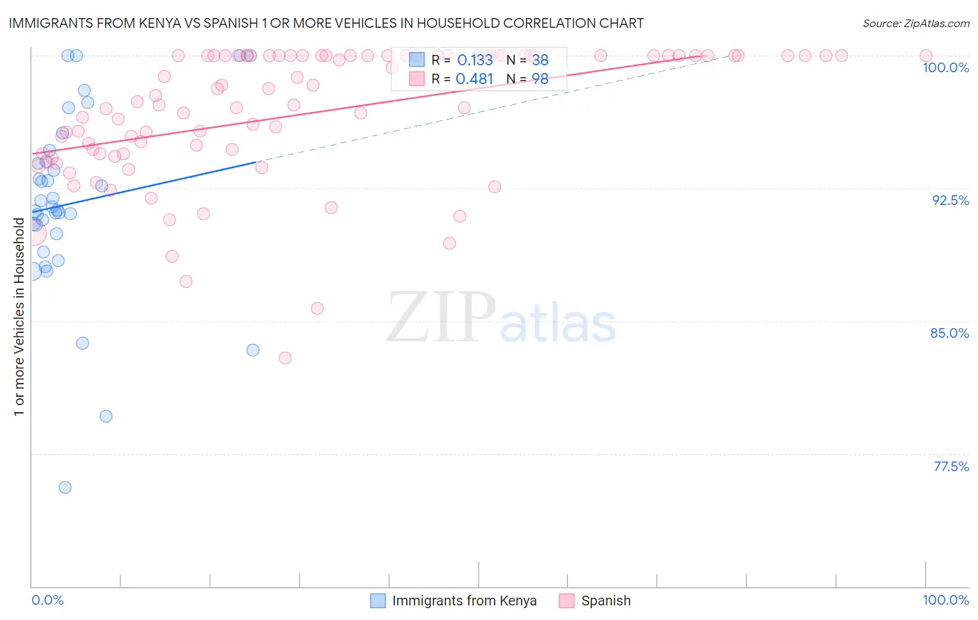 Immigrants from Kenya vs Spanish 1 or more Vehicles in Household
