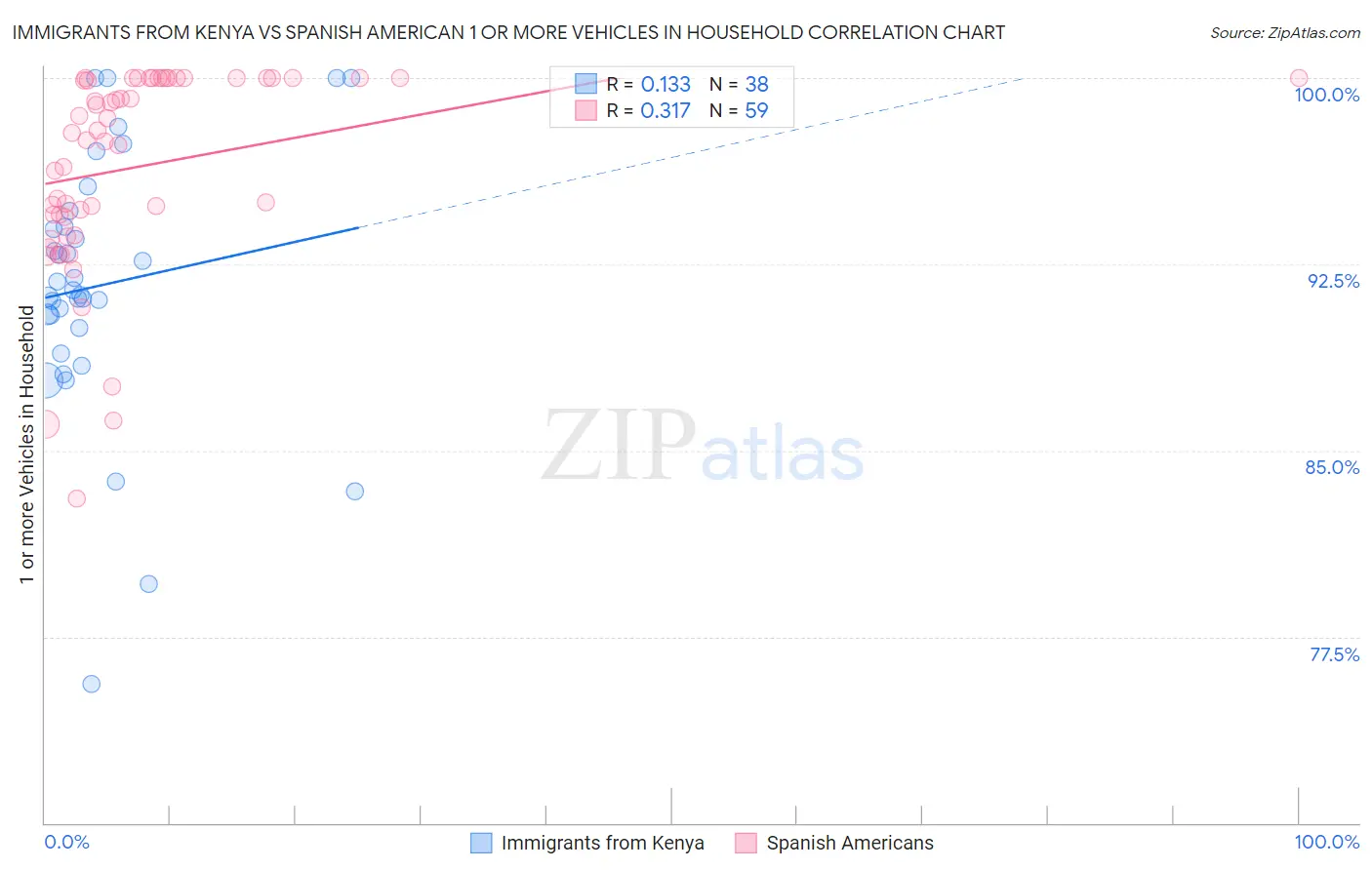 Immigrants from Kenya vs Spanish American 1 or more Vehicles in Household