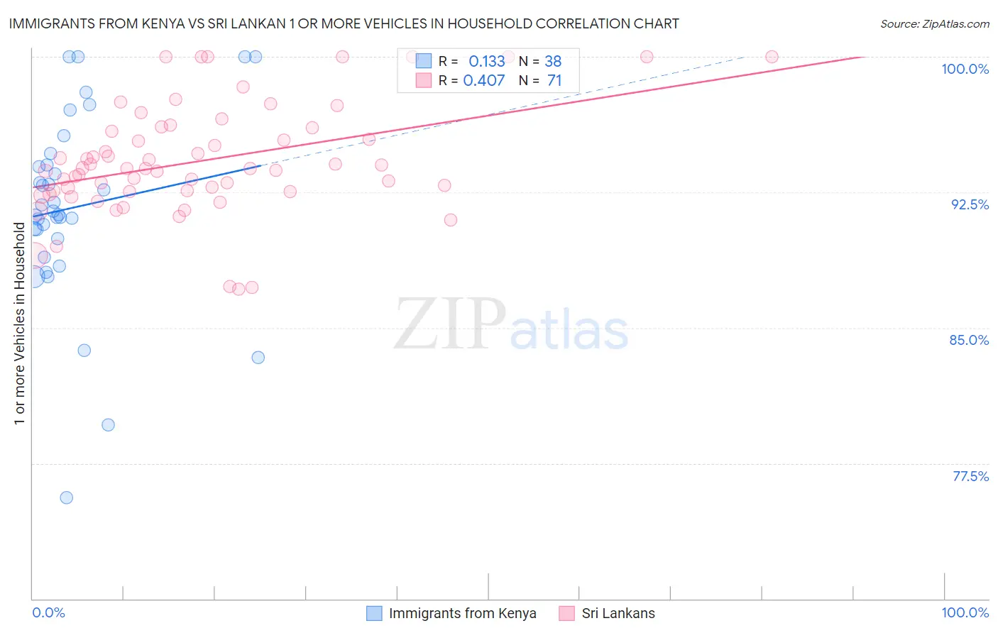 Immigrants from Kenya vs Sri Lankan 1 or more Vehicles in Household