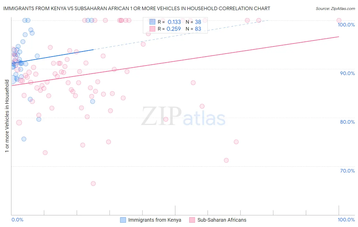 Immigrants from Kenya vs Subsaharan African 1 or more Vehicles in Household