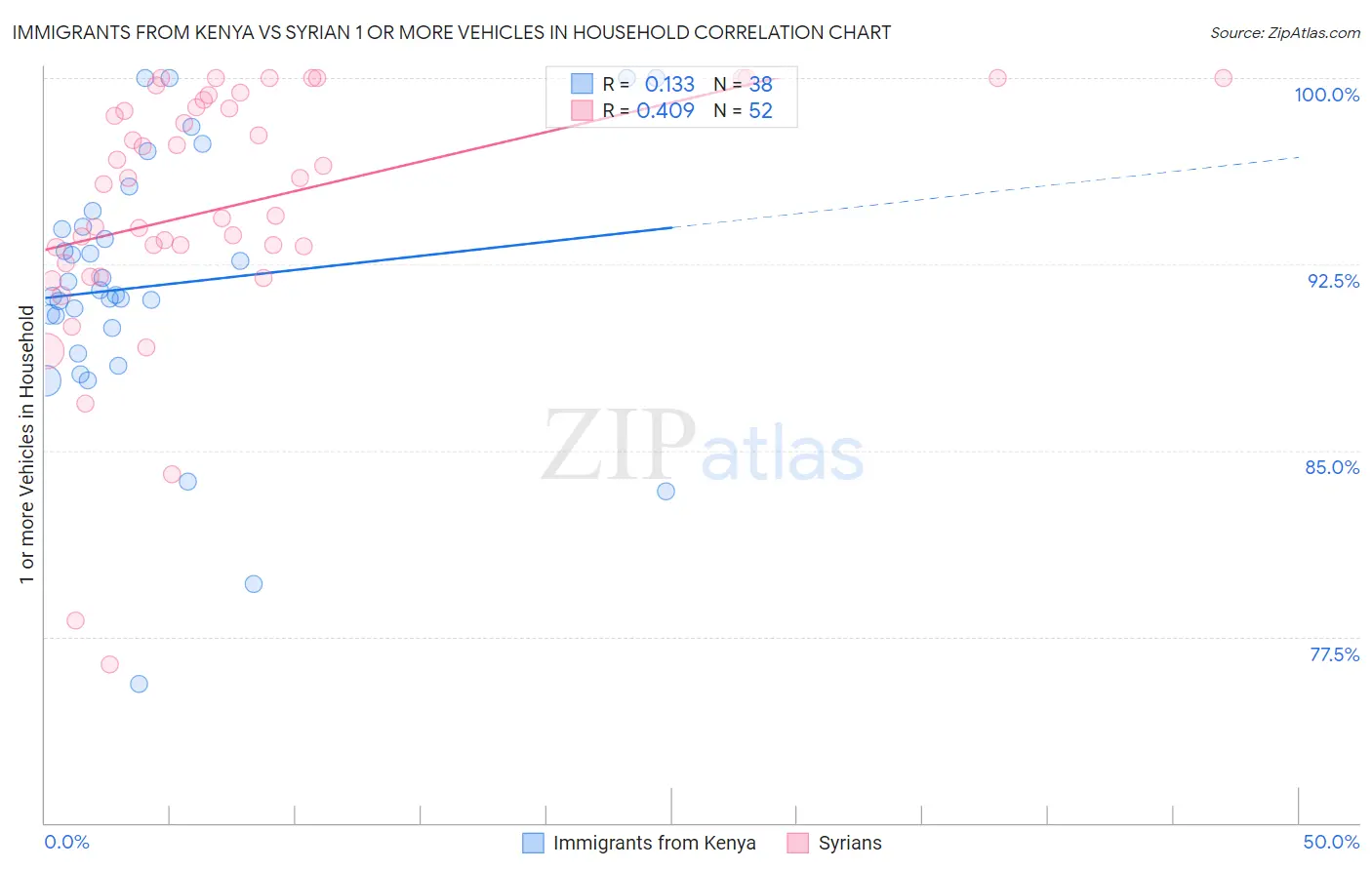 Immigrants from Kenya vs Syrian 1 or more Vehicles in Household