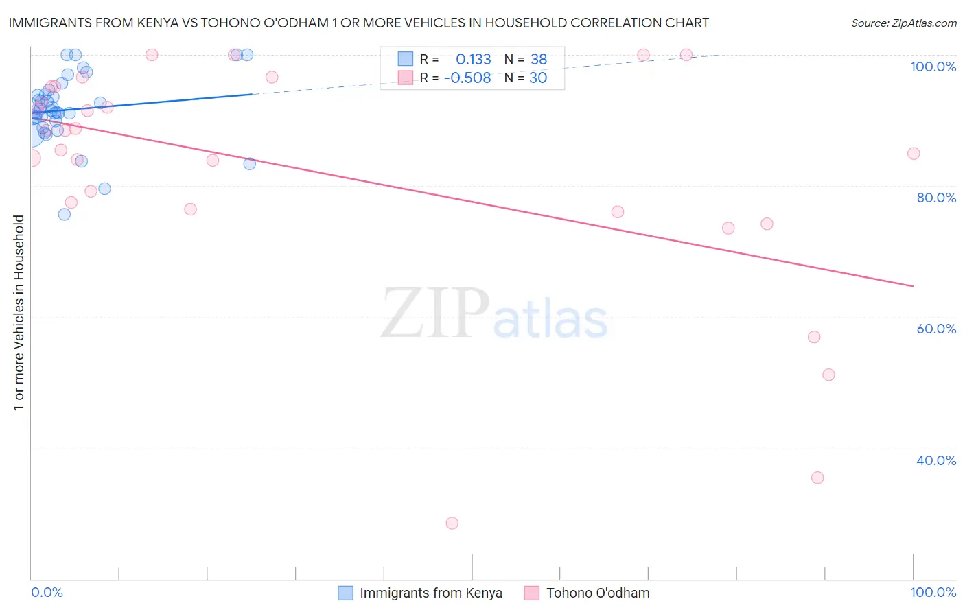 Immigrants from Kenya vs Tohono O'odham 1 or more Vehicles in Household